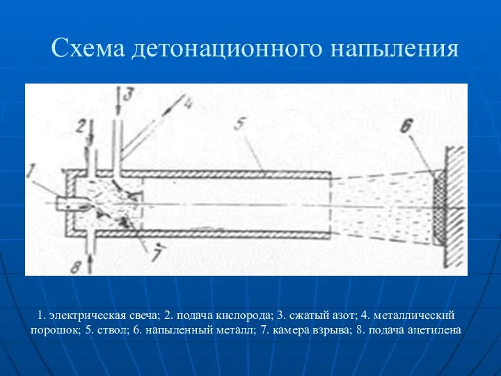 Схема детонационного напыления 1. электрическая свеча; 2. подача кислорода; 3.