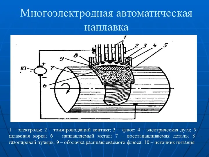 Многоэлектродная автоматическая наплавка 1 – электроды; 2 – токопроводящий контакт;