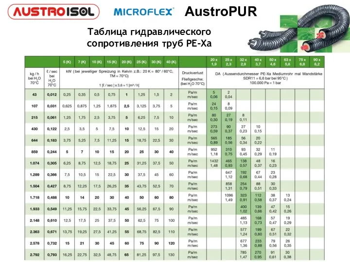 Таблица гидравлического сопротивления труб PE-Xa