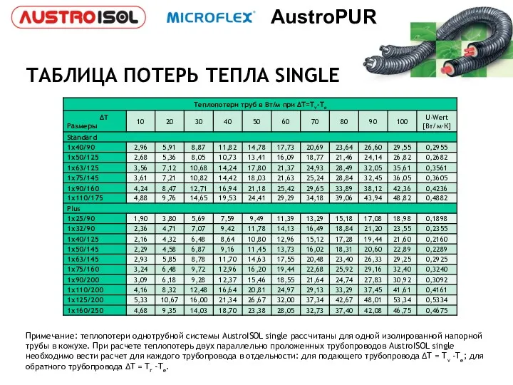 ТАБЛИЦА ПОТЕРЬ ТЕПЛА SINGLE Примечание: теплопотери однотрубной системы AustroISOL single