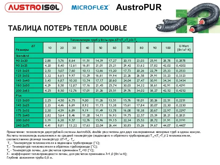 ТАБЛИЦА ПОТЕРЬ ТЕПЛА DOUBLE Примечание: теплопотери двухтрубной системы AustroISOL double