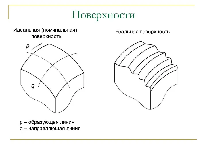 Поверхности Реальная поверхность Идеальная (номинальная) поверхность p – образующая линия q – направляющая линия