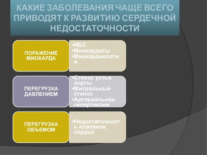 КАКИЕ ЗАБОЛЕВАНИЯ ЧАЩЕ ВСЕГО ПРИВОДЯТ К РАЗВИТИЮ СЕРДЕЧНОЙ НЕДОСТАТОЧНОСТИ ПОРАЖЕНИЕ