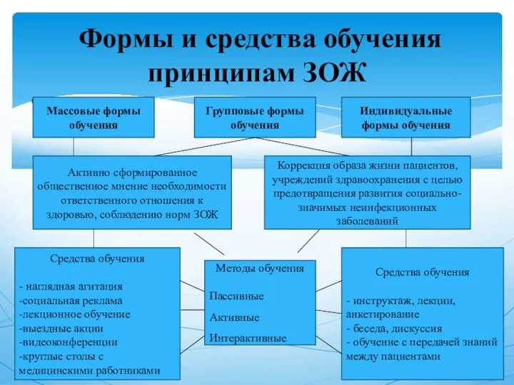 с Формы и средства обучения принципам ЗОЖ Массовые формы обучения