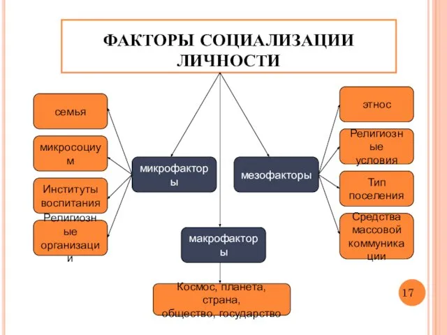 ФАКТОРЫ СОЦИАЛИЗАЦИИ ЛИЧНОСТИ семья микросоциум Институты воспитания Религиозные организации микрофакторы