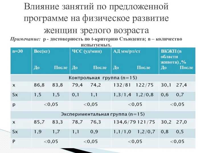 Влияние занятий по предложенной программе на физическое развитие женщин зрелого