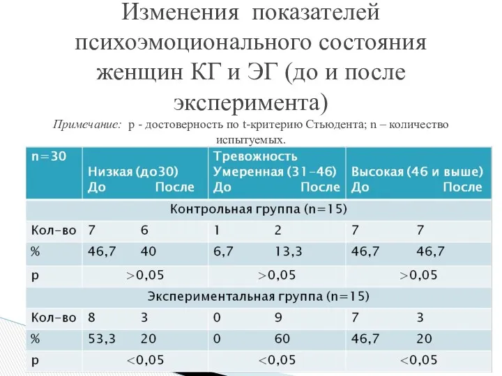 Изменения показателей психоэмоционального состояния женщин КГ и ЭГ (до и