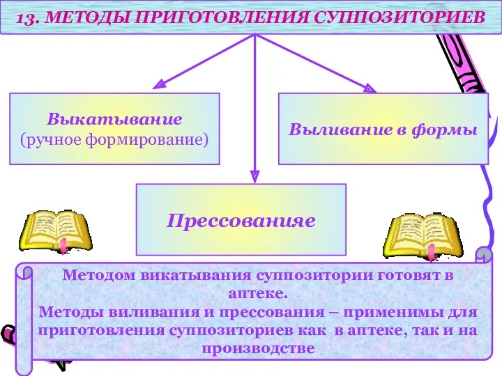 13. МЕТОДЫ ПРИГОТОВЛЕНИЯ СУППОЗИТОРИЕВ Выкатывание (ручное формирование) Прессованияе Выливание в