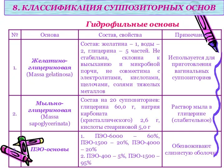 8. КЛАССИФИКАЦИЯ СУППОЗИТОРНЫХ ОСНОВ Гидрофильные основы