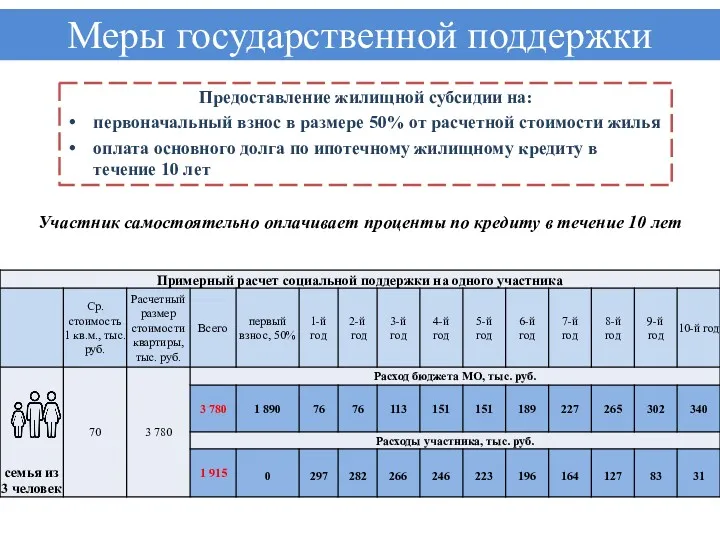 Предоставление жилищной субсидии на: первоначальный взнос в размере 50% от