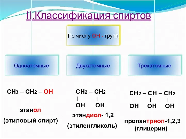 II.Классификация спиртов СН3 – СН2 – OH этанол (этиловый спирт)