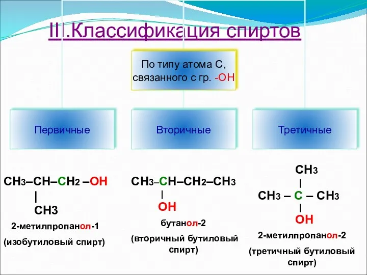 III.Классификация спиртов СН3–СН–СН2 –ОН | СН3 2-метилпропанол-1 (изобутиловый спирт) СН3–СН–СН2–СН3