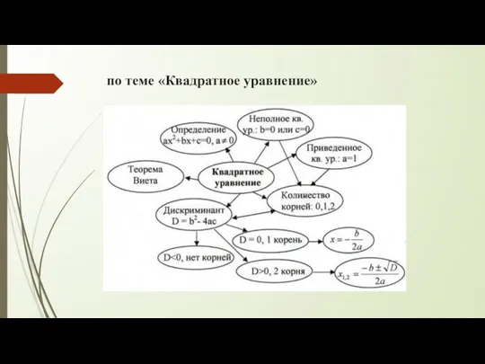 по теме «Квадратное уравнение»