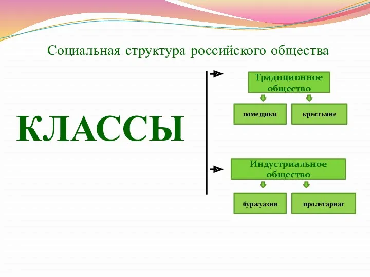 Социальная структура российского общества КЛАССЫ Традиционное общество крестьяне помещики Индустриальное общество пролетариат буржуазия