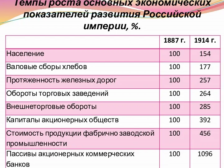 Темпы роста основных экономических показателей развития Российской империи, %.