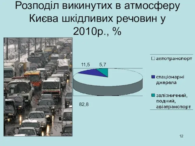 Розподіл викинутих в атмосферу Києва шкідливих речовин у 2010р., % 82,8 11,5 5,7