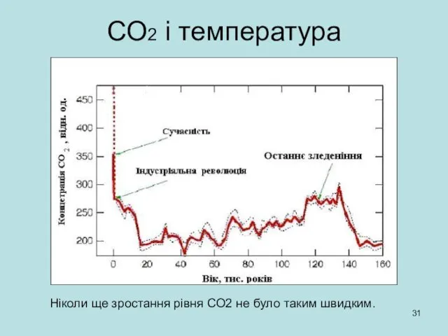 СО2 і температура Ніколи ще зростання рівня СО2 не було таким швидким.