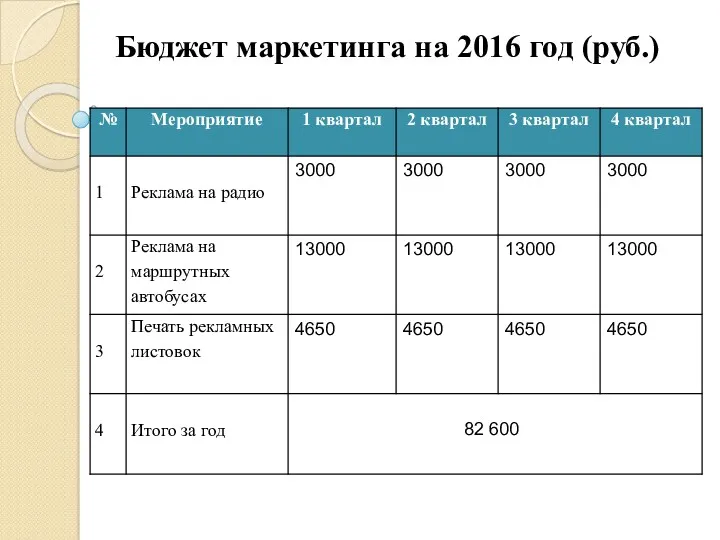 Бюджет маркетинга на 2016 год (руб.)