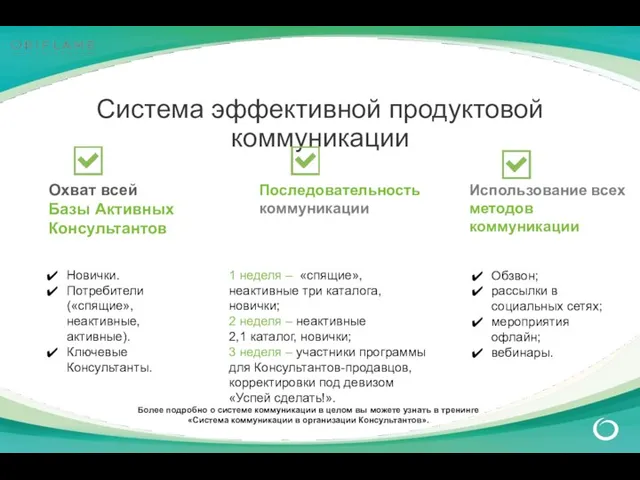 Система эффективной продуктовой коммуникации Охват всей Базы Активных Консультантов Последовательность