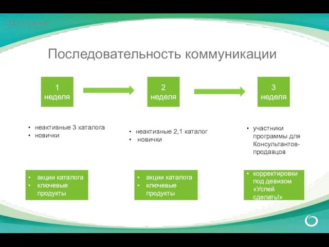 Последовательность коммуникации 1 неделя 3 неделя 2 неделя неактивные 3