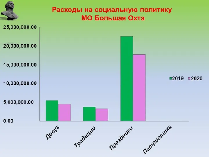 Расходы на социальную политику МО Большая Охта