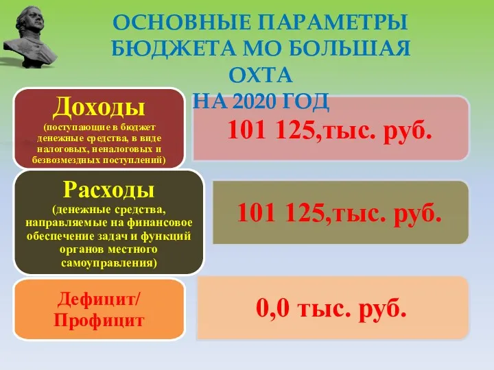 ОСНОВНЫЕ ПАРАМЕТРЫ БЮДЖЕТА МО БОЛЬШАЯ ОХТА НА 2020 ГОД