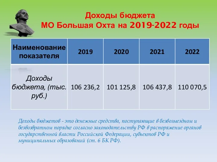 Доходы бюджета МО Большая Охта на 2019-2022 годы Доходы бюджетов