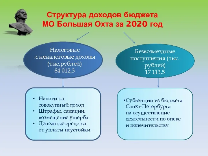 Структура доходов бюджета МО Большая Охта за 2020 год Налоговые