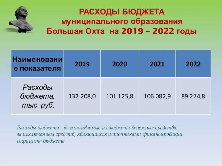 РАСХОДЫ БЮДЖЕТА муниципального образования Большая Охта на 2019 – 2022