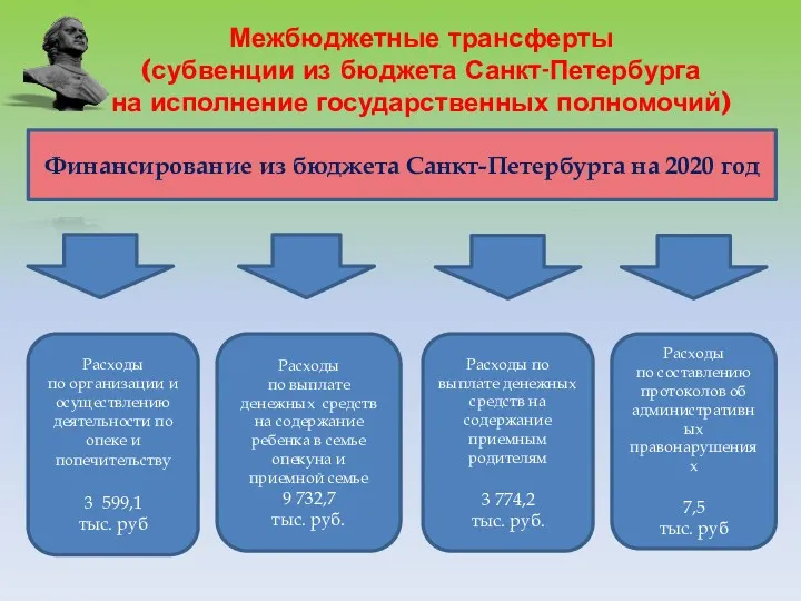 Межбюджетные трансферты (субвенции из бюджета Санкт-Петербурга на исполнение государственных полномочий)