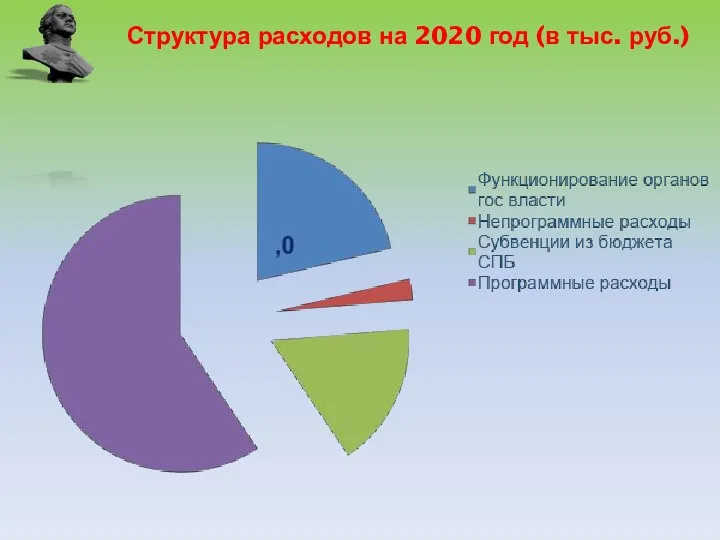 Структура расходов на 2020 год (в тыс. руб.)