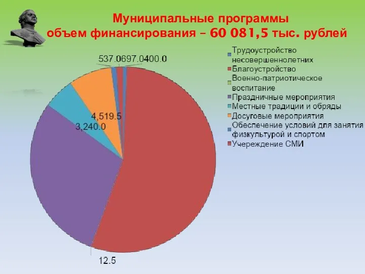 Муниципальные программы объем финансирования – 60 081,5 тыс. рублей