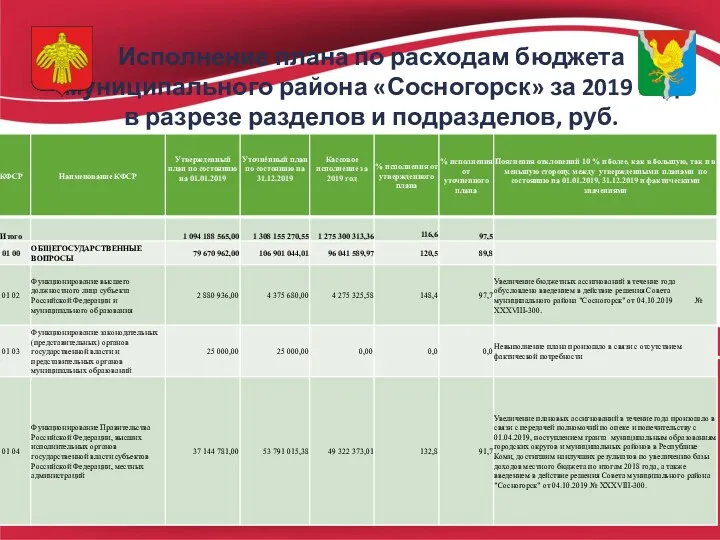 Исполнение плана по расходам бюджета муниципального района «Сосногорск» за 2019