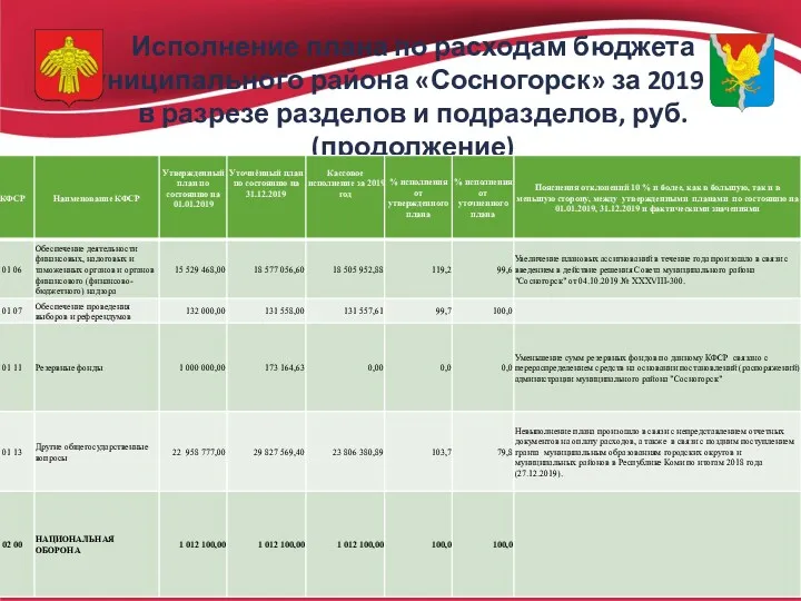 Исполнение плана по расходам бюджета муниципального района «Сосногорск» за 2019