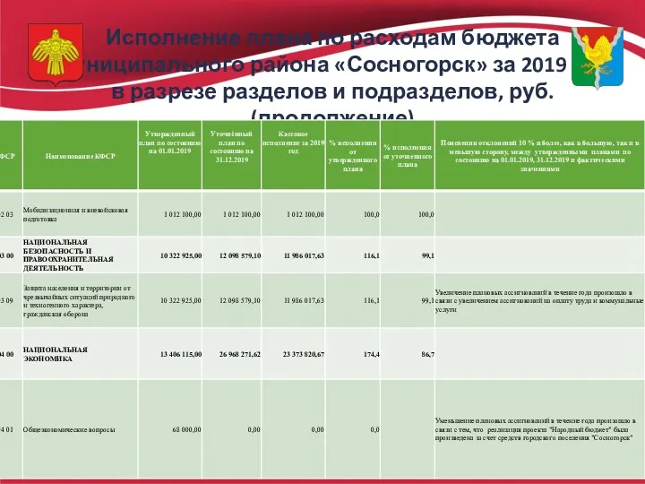 Исполнение плана по расходам бюджета муниципального района «Сосногорск» за 2019