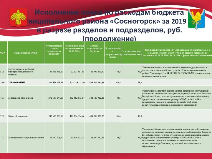 Исполнение плана по расходам бюджета муниципального района «Сосногорск» за 2019