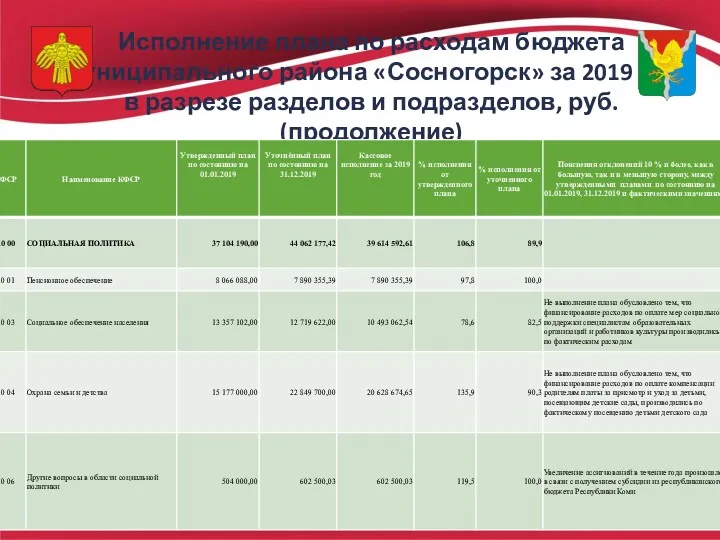 Исполнение плана по расходам бюджета муниципального района «Сосногорск» за 2019