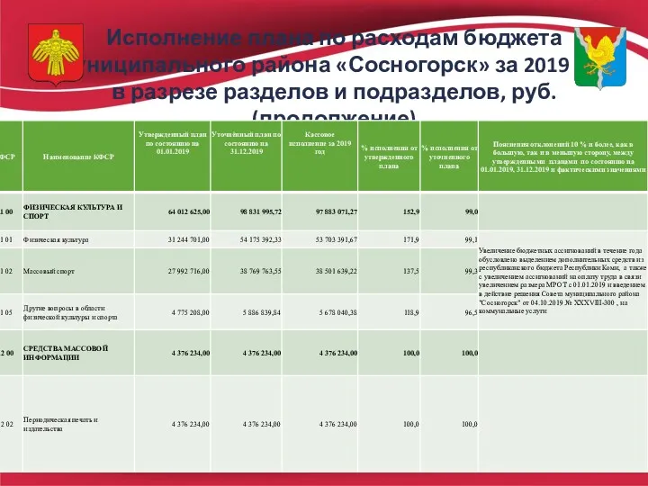 Исполнение плана по расходам бюджета муниципального района «Сосногорск» за 2019