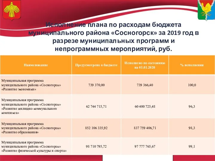 Исполнение плана по расходам бюджета муниципального района «Сосногорск» за 2019