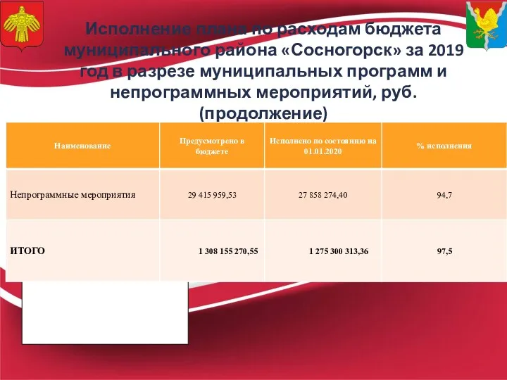 Исполнение плана по расходам бюджета муниципального района «Сосногорск» за 2019