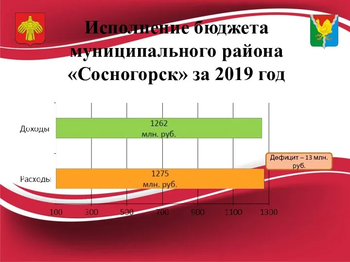 Исполнение бюджета муниципального района «Сосногорск» за 2019 год Дефицит – 13 млн. руб.