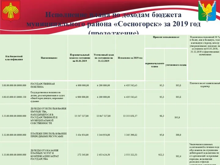 Исполнение плана по доходам бюджета муниципального района «Сосногорск» за 2019 год (продолжение)