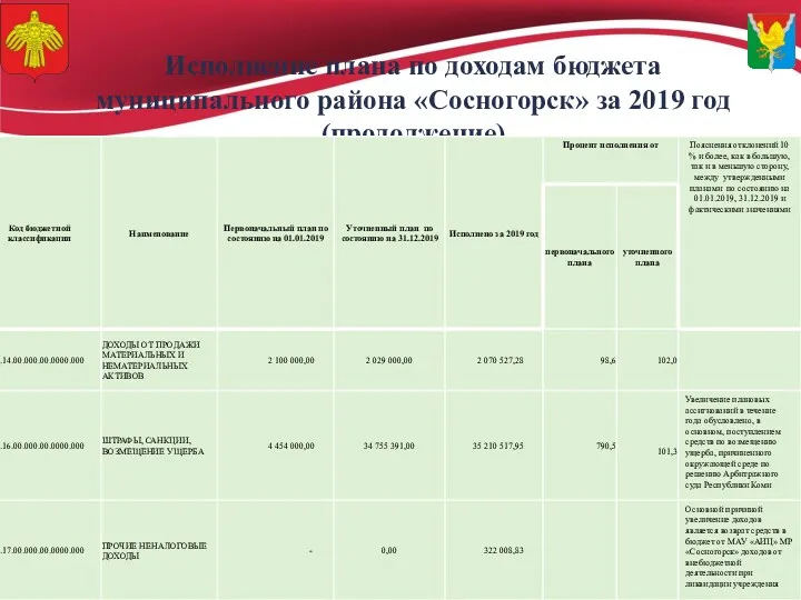 Исполнение плана по доходам бюджета муниципального района «Сосногорск» за 2019 год (продолжение)