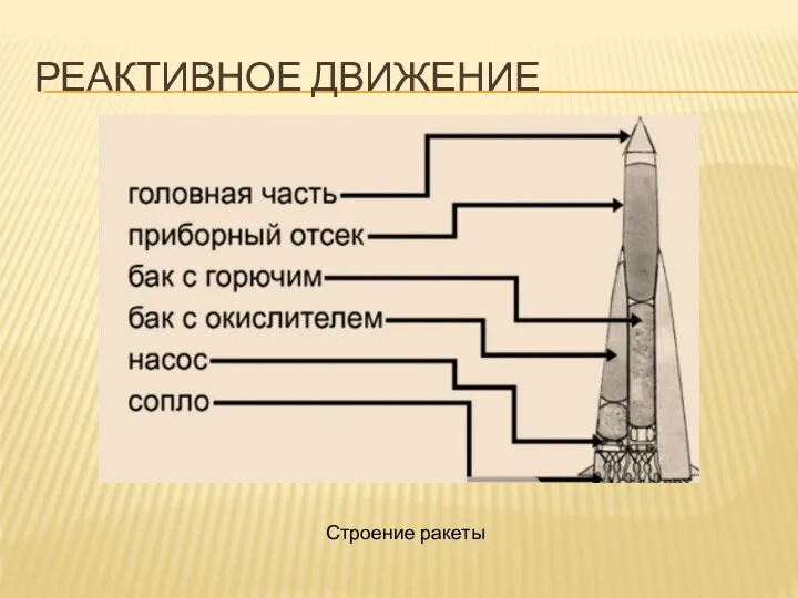 РЕАКТИВНОЕ ДВИЖЕНИЕ Строение ракеты