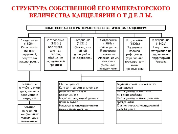 СТРУКТУРА СОБСТВЕННОЙ ЕГО ИМПЕРАТОРСКОГО ВЕЛИЧЕСТВА КАНЦЕЛЯРИИ О Т Д Е Л Ы.