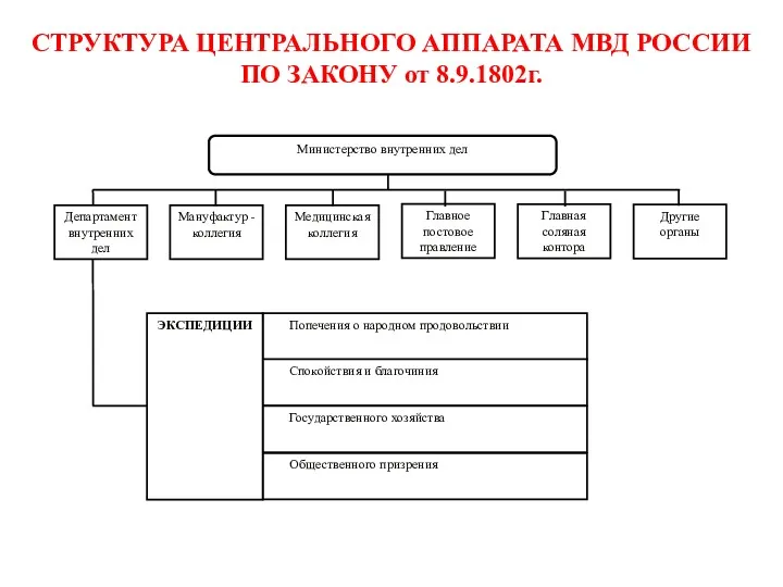 СТРУКТУРА ЦЕНТРАЛЬНОГО АППАРАТА МВД РОССИИ ПО ЗАКОНУ от 8.9.1802г.