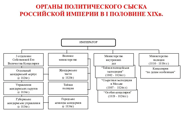 ОРГАНЫ ПОЛИТИЧЕСКОГО СЫСКА РОССИЙСКОЙ ИМПЕРИИ В I ПОЛОВИНЕ XIXв.