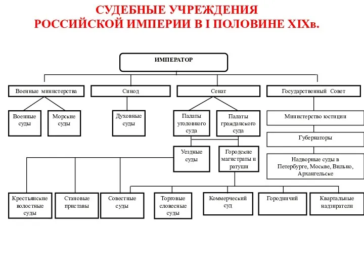 СУДЕБНЫЕ УЧРЕЖДЕНИЯ РОССИЙСКОЙ ИМПЕРИИ В I ПОЛОВИНЕ XIXв.