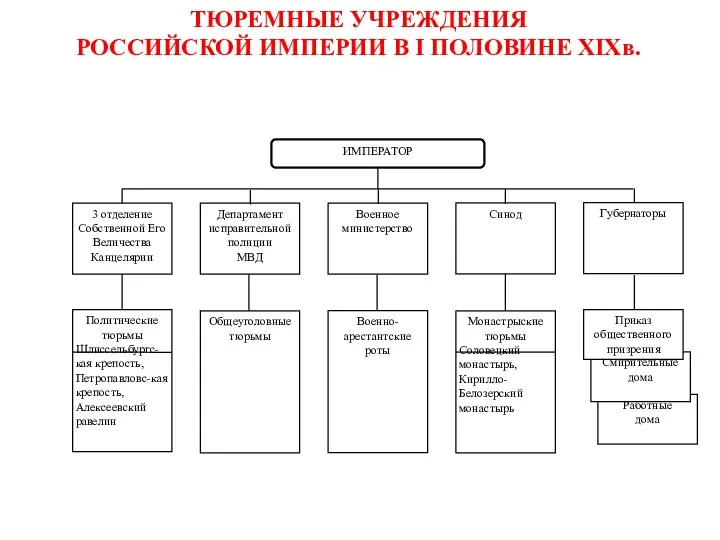 ТЮРЕМНЫЕ УЧРЕЖДЕНИЯ РОССИЙСКОЙ ИМПЕРИИ В I ПОЛОВИНЕ XIXв.