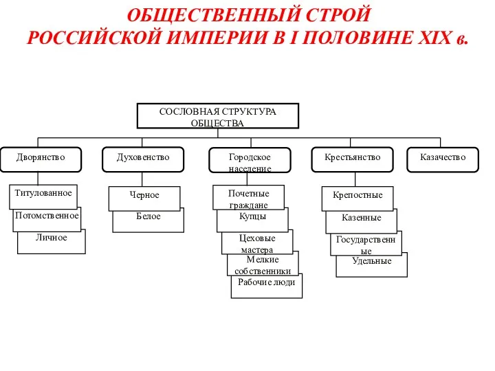 ОБЩЕСТВЕННЫЙ СТРОЙ РОССИЙСКОЙ ИМПЕРИИ В I ПОЛОВИНЕ XIX в.